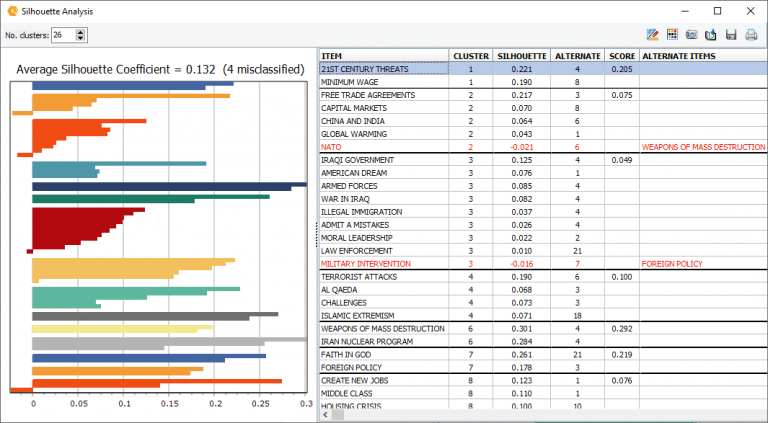 QDA Miner - Silhouette plot